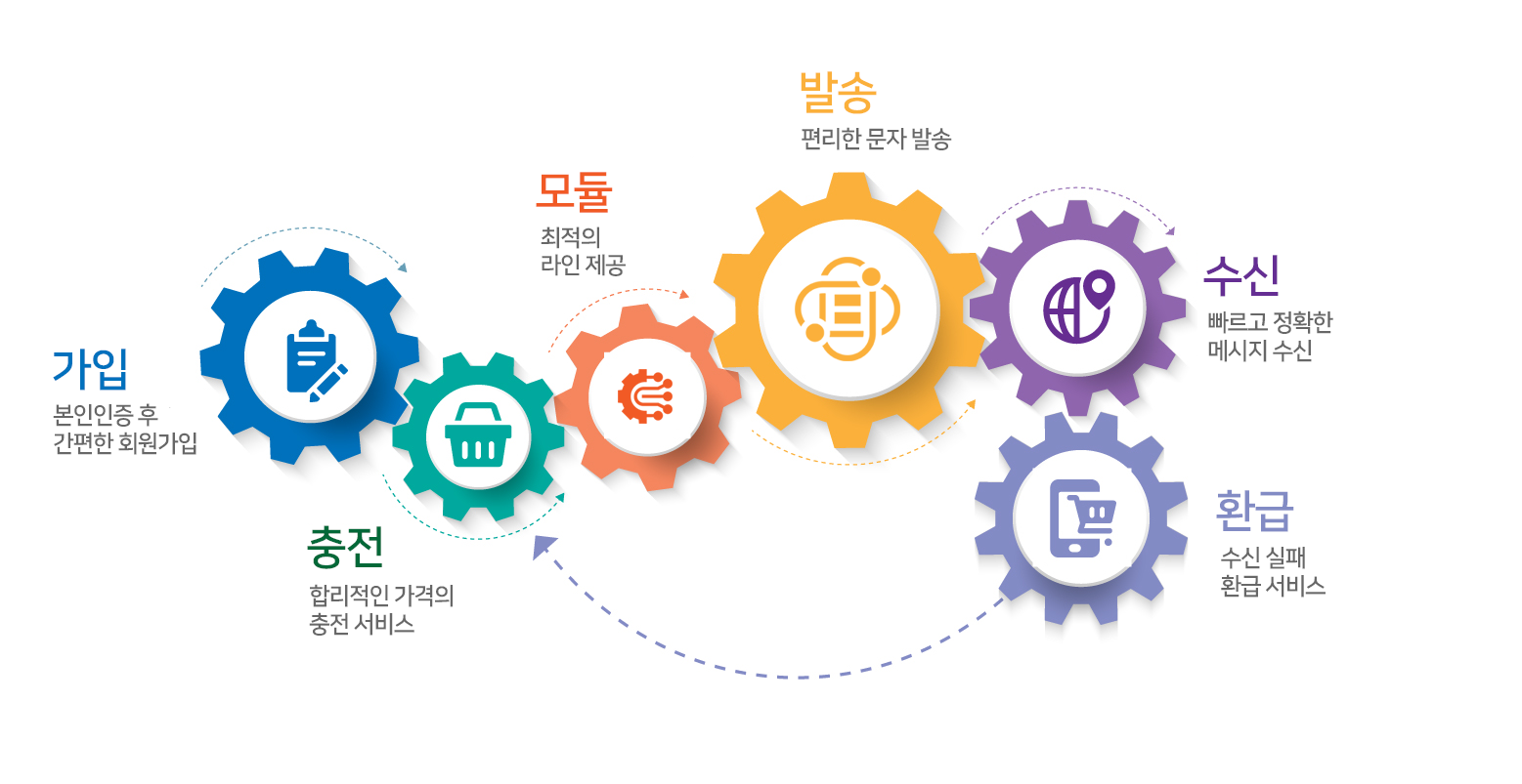 메시징 솔루션 구성